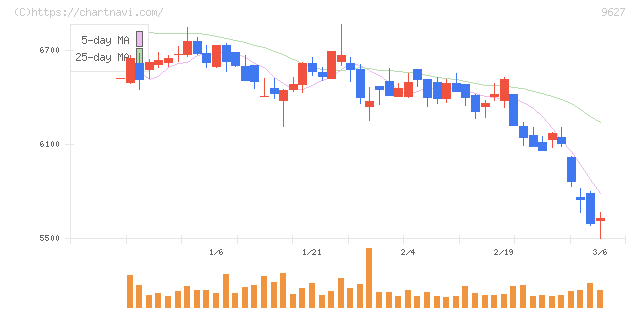 アインホールディングス(9627)の日足チャート