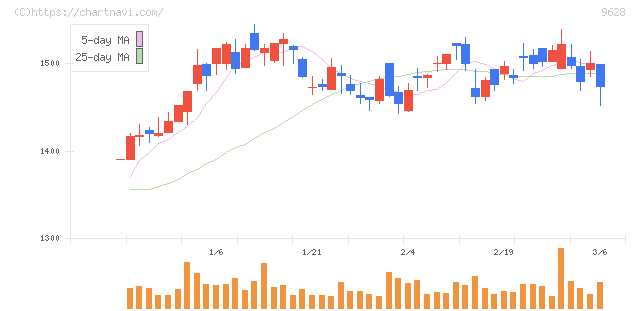 燦ホールディングス(9628)の日足チャート