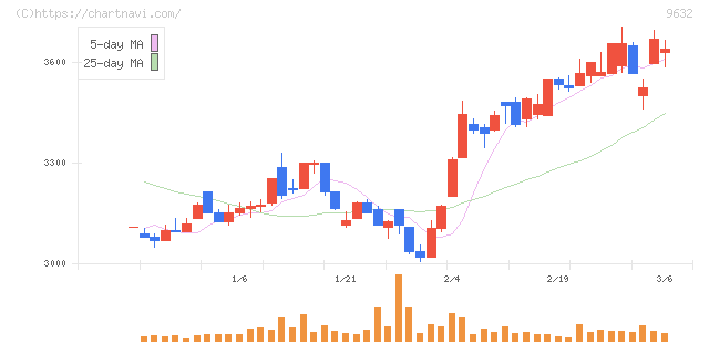 スバル興業(9632)の日足チャート