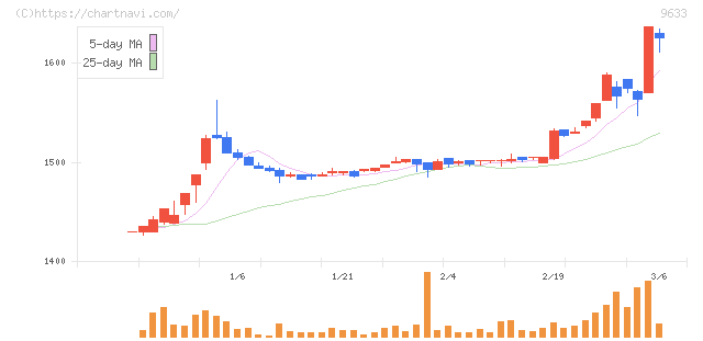 東京テアトル(9633)の日足チャート