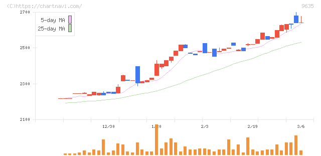 武蔵野興業(9635)の日足チャート