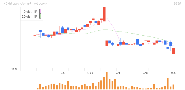 きんえい(9636)の日足チャート