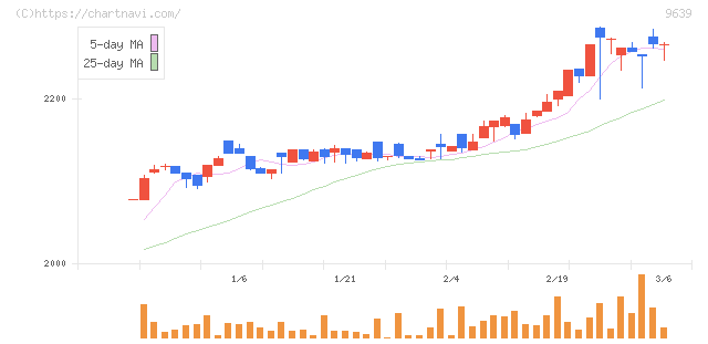 三協フロンテア(9639)の日足チャート