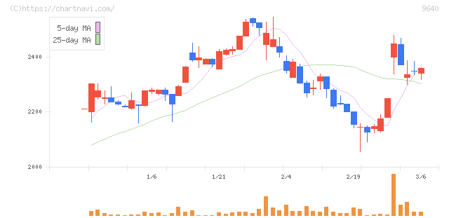 セゾンテクノロジー(9640)の日足チャート