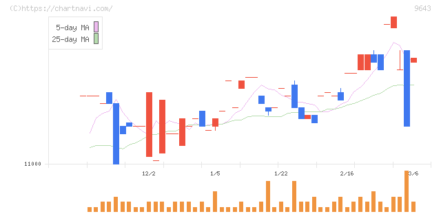 中日本興業(9643)の日足チャート