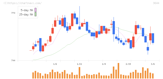 タナベコンサルティンググループ(9644)の日足チャート