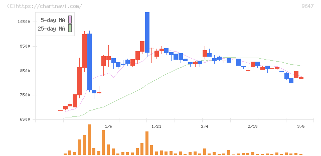 協和コンサルタンツ(9647)の日足チャート