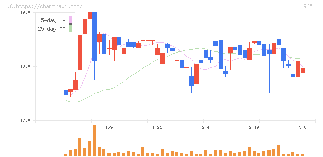 日本プロセス(9651)の日足チャート
