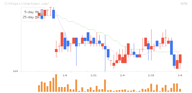 グリーンランドリゾート(9656)の日足チャート