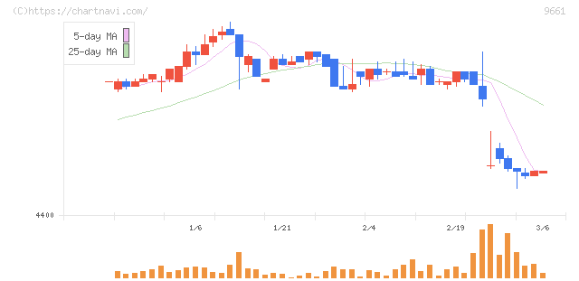 歌舞伎座(9661)の日足チャート