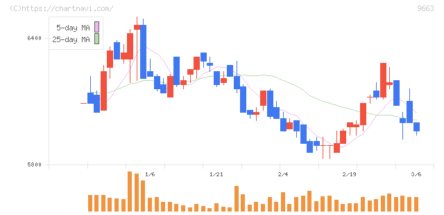 ナガワ(9663)の日足チャート