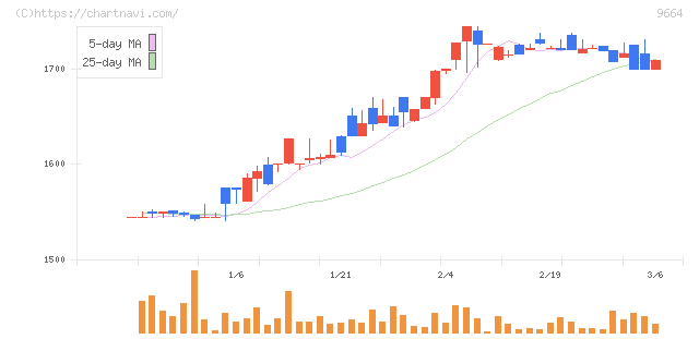 御園座(9664)の日足チャート
