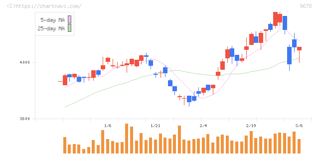カナモト(9678)の日足チャート