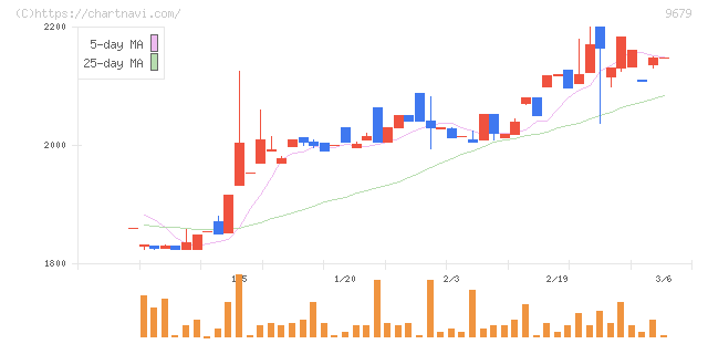 ホウライ(9679)の日足チャート