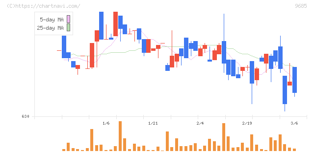 ＫＹＣＯＭホールディングス(9685)の日足チャート