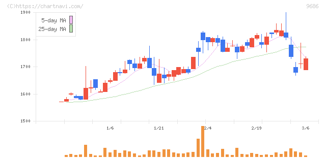東洋テック(9686)の日足チャート