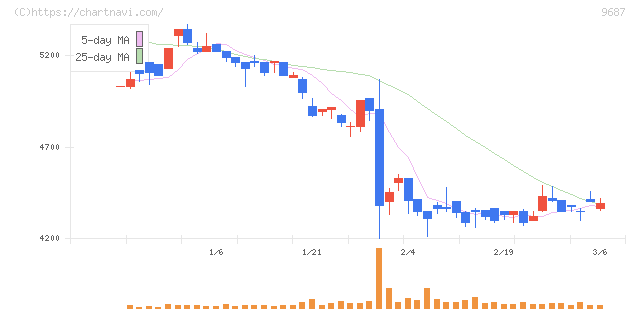 ＫＳＫ(9687)の日足チャート