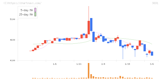 両毛システムズ(9691)の日足チャート