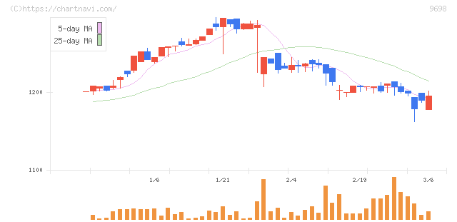 クレオ(9698)の日足チャート