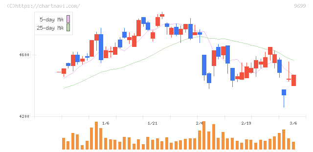 ニシオホールディングス(9699)の日足チャート