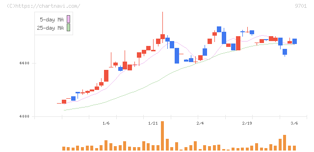 東京會舘(9701)の日足チャート