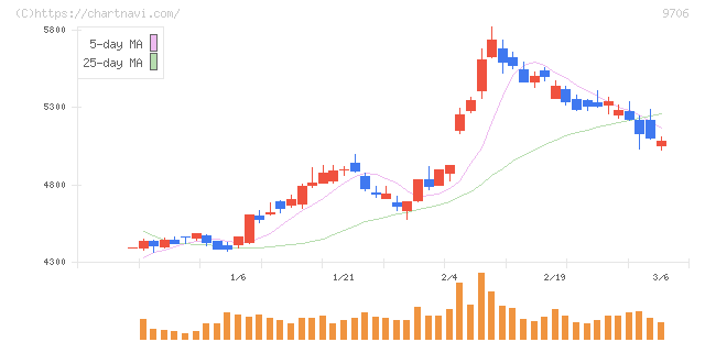 日本空港ビルデング(9706)の日足チャート