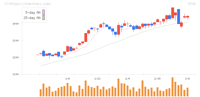 帝国ホテル(9708)の日足チャート