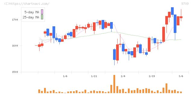 ＮＣＳ＆Ａ(9709)の日足チャート