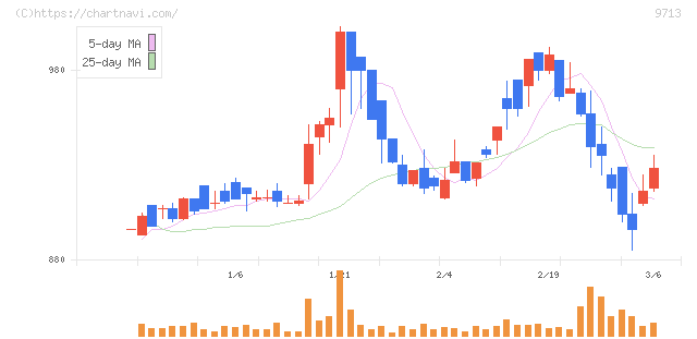 ロイヤルホテル(9713)の日足チャート
