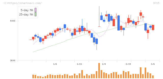 トランスコスモス(9715)の日足チャート