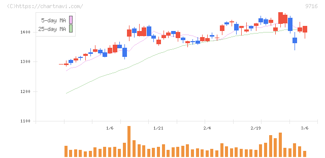 乃村工藝社(9716)の日足チャート