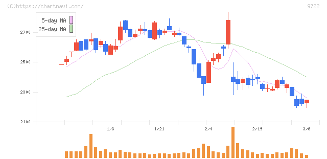 藤田観光(9722)の日足チャート