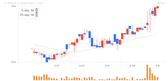 京都ホテル(9723)の日足チャート