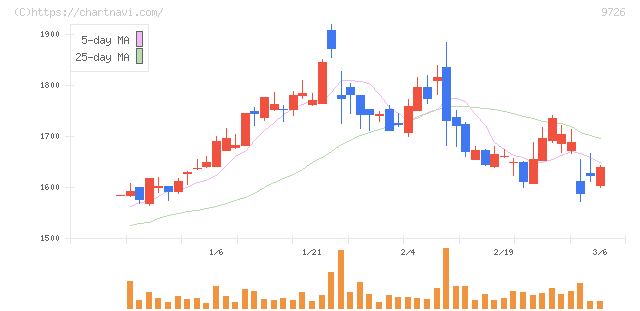 ＫＮＴ－ＣＴホールディングス(9726)の日足チャート