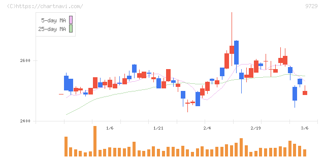 トーカイ(9729)の日足チャート
