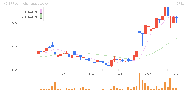 白洋舍(9731)の日足チャート