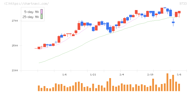 ナガセ(9733)の日足チャート