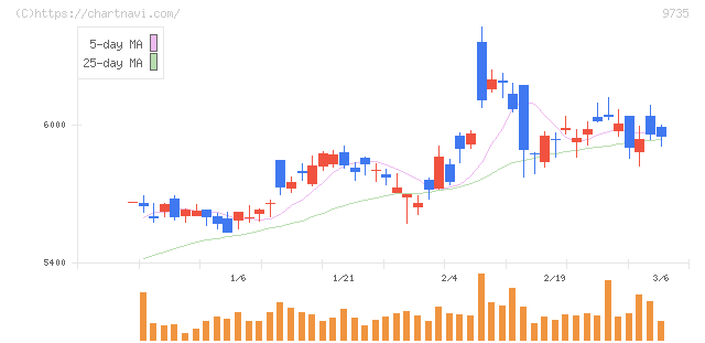 セコム(9735)の日足チャート