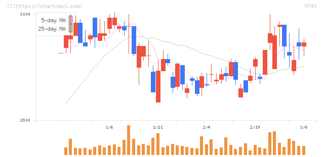 ＣＳＰ(9740)の日足チャート