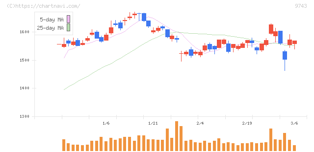 丹青社(9743)の日足チャート