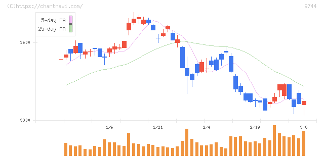 メイテックグループホールディングス(9744)の日足チャート