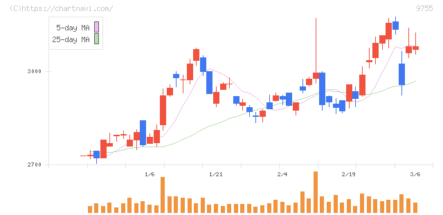 応用地質(9755)の日足チャート