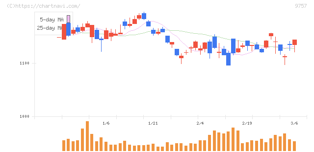 船井総研ホールディングス(9757)の日足チャート