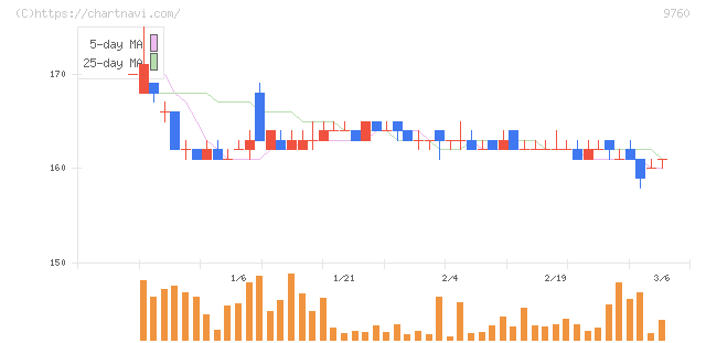 進学会ホールディングス(9760)の日足チャート