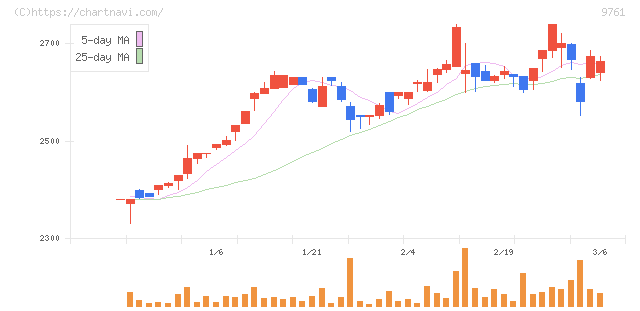 東海リース(9761)の日足チャート