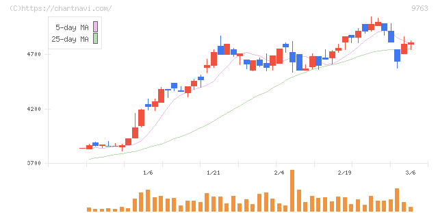 丸建リース(9763)の日足チャート