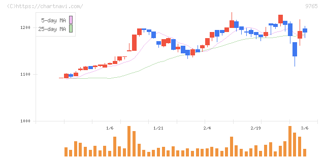 オオバ(9765)の日足チャート