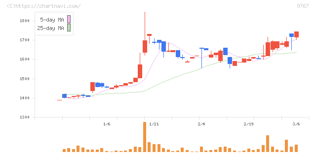 日建工学(9767)の日足チャート