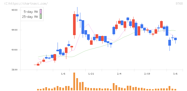 いであ(9768)の日足チャート