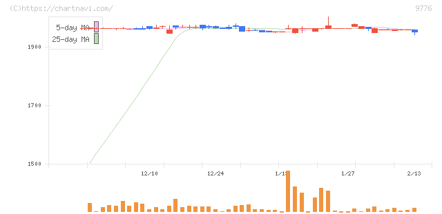 札幌臨床検査センター(9776)の日足チャート